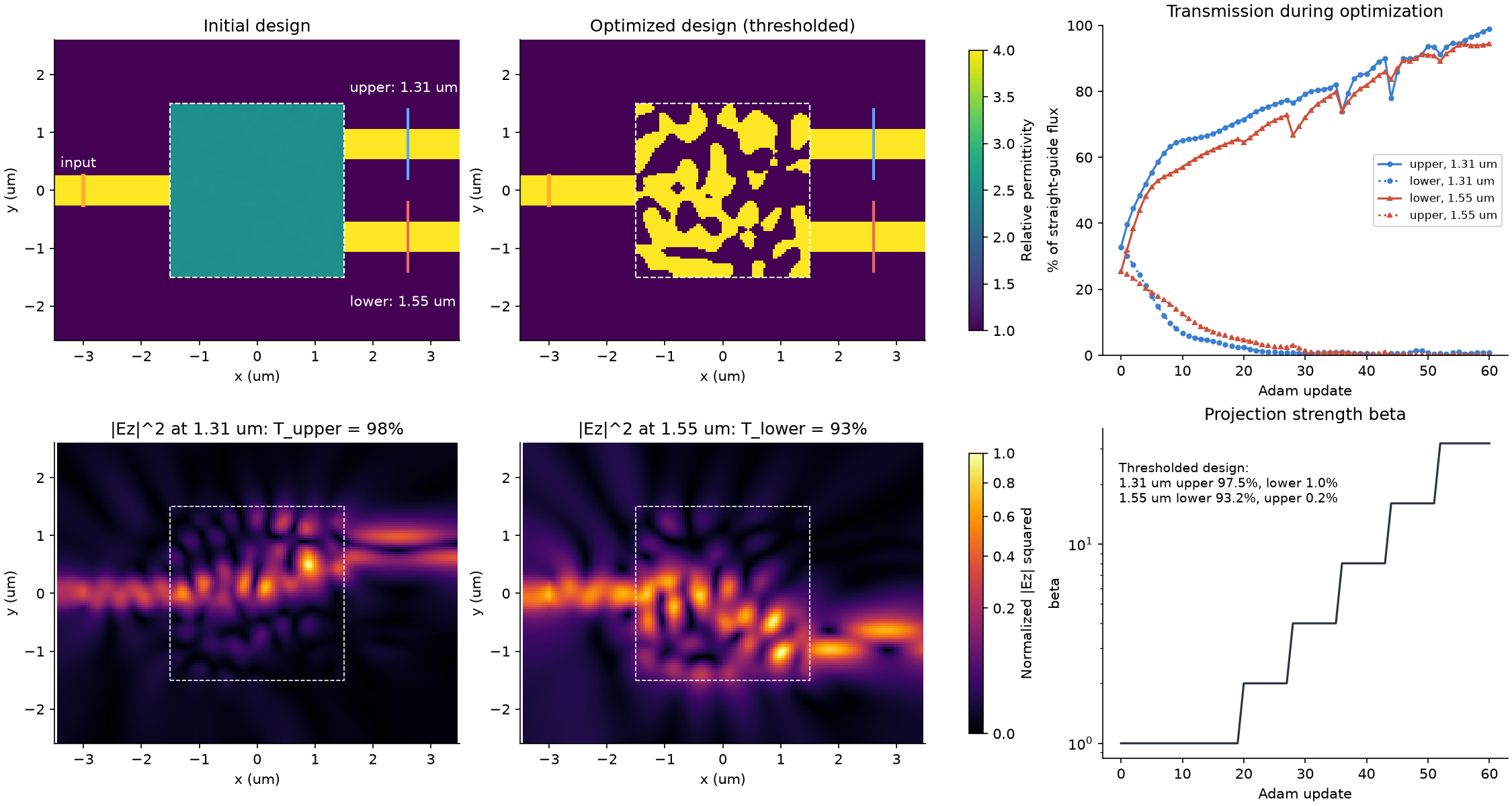 Initial and optimized wavelength splitter with field maps at 1.31 and 1.55 micrometres and transmission history
