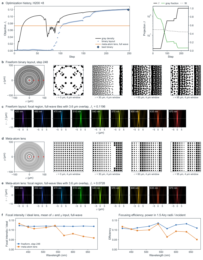 Nine-wavelength freeform lens: optimization history, dielectric layout and focal fields